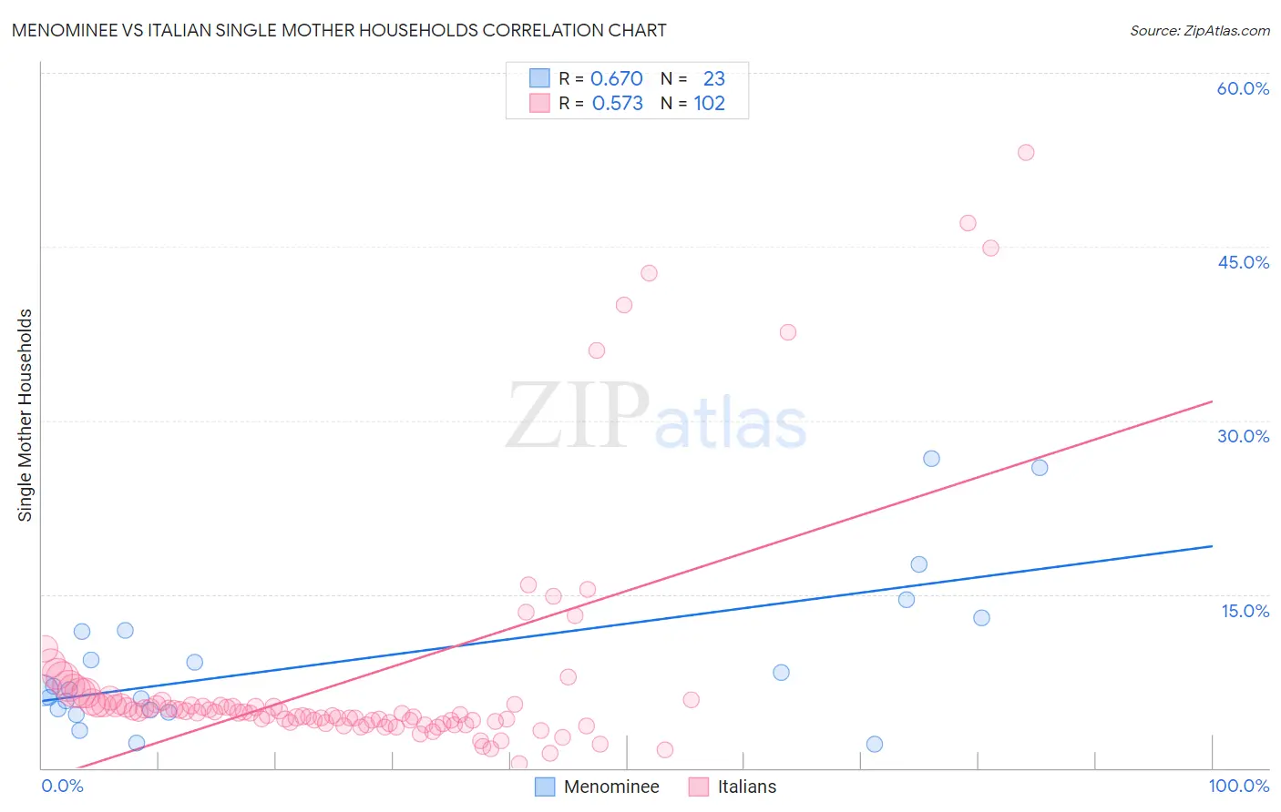 Menominee vs Italian Single Mother Households
