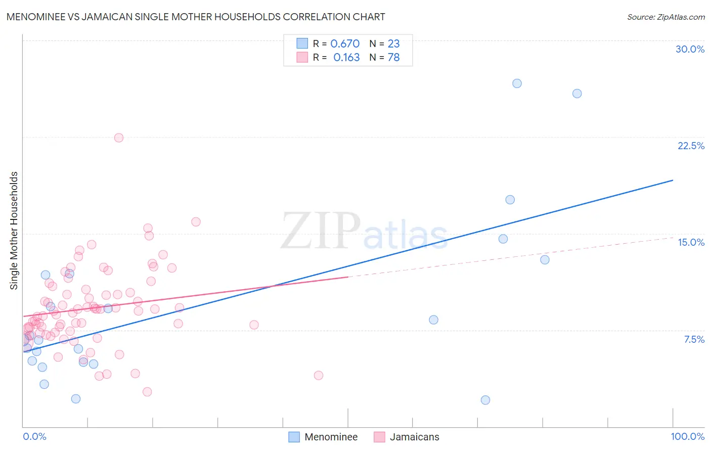 Menominee vs Jamaican Single Mother Households