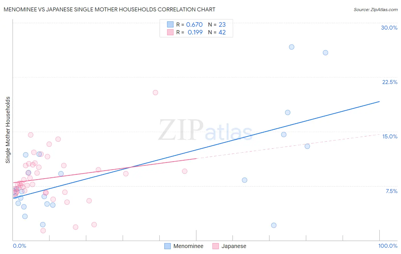 Menominee vs Japanese Single Mother Households