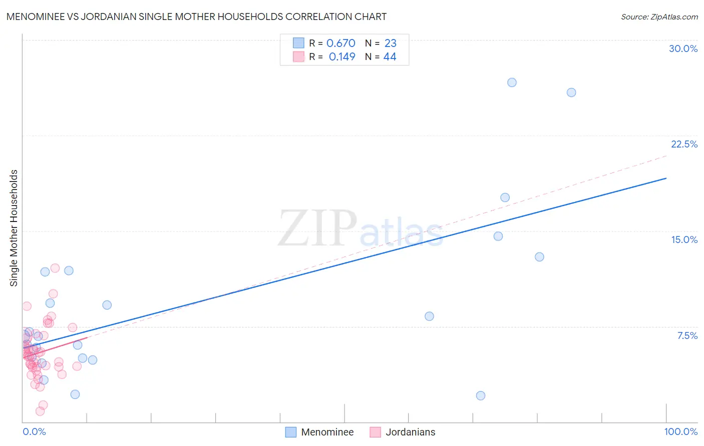 Menominee vs Jordanian Single Mother Households