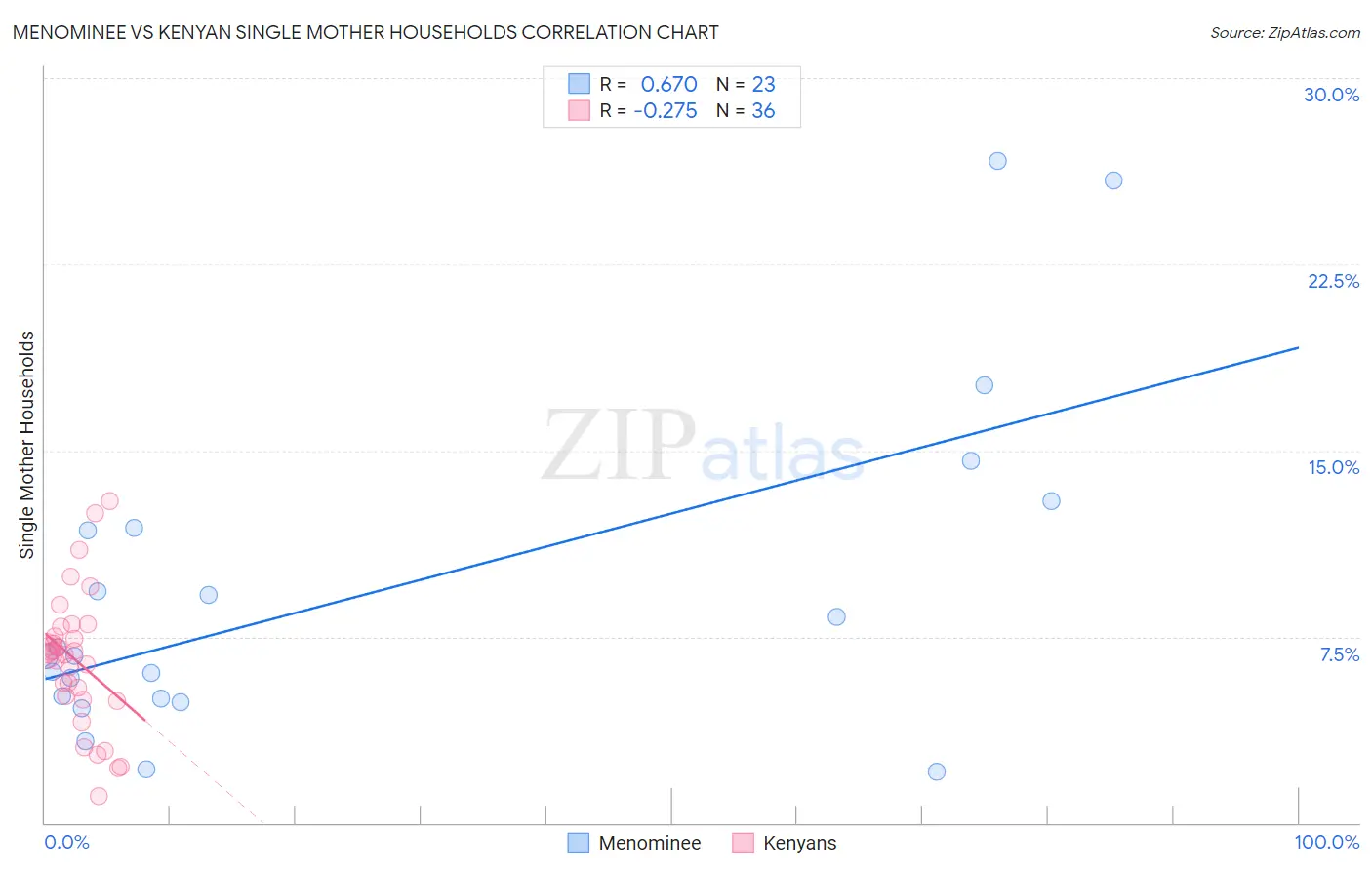 Menominee vs Kenyan Single Mother Households