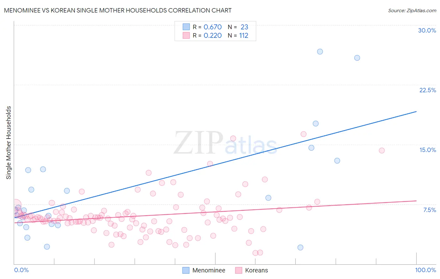 Menominee vs Korean Single Mother Households