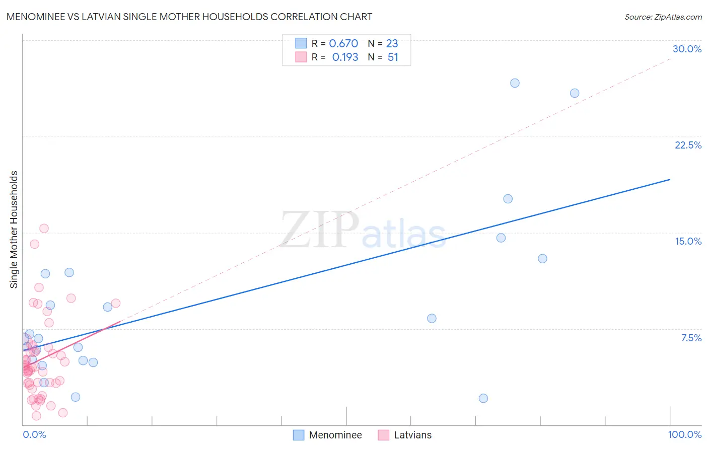 Menominee vs Latvian Single Mother Households