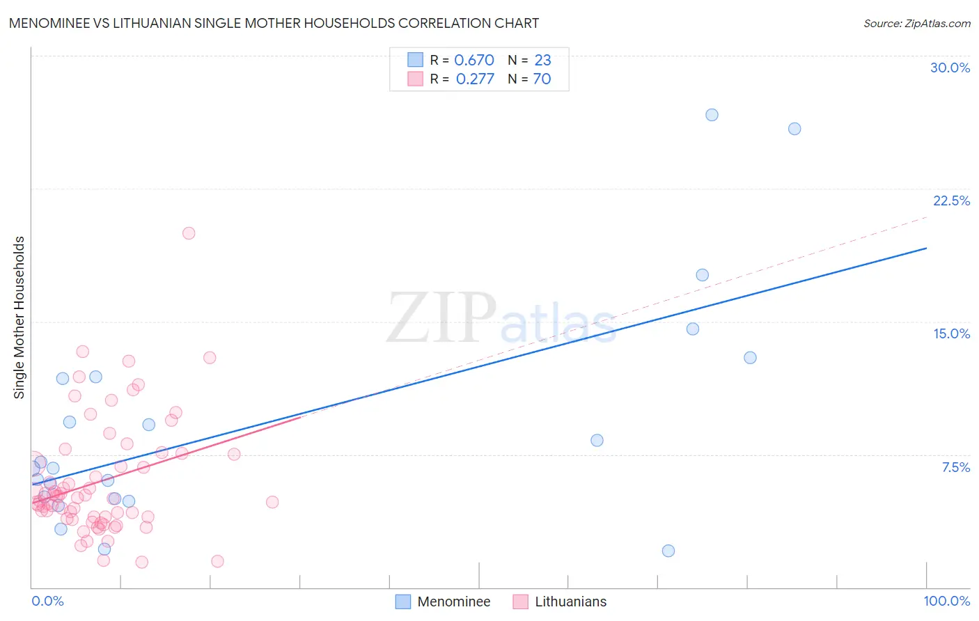 Menominee vs Lithuanian Single Mother Households
