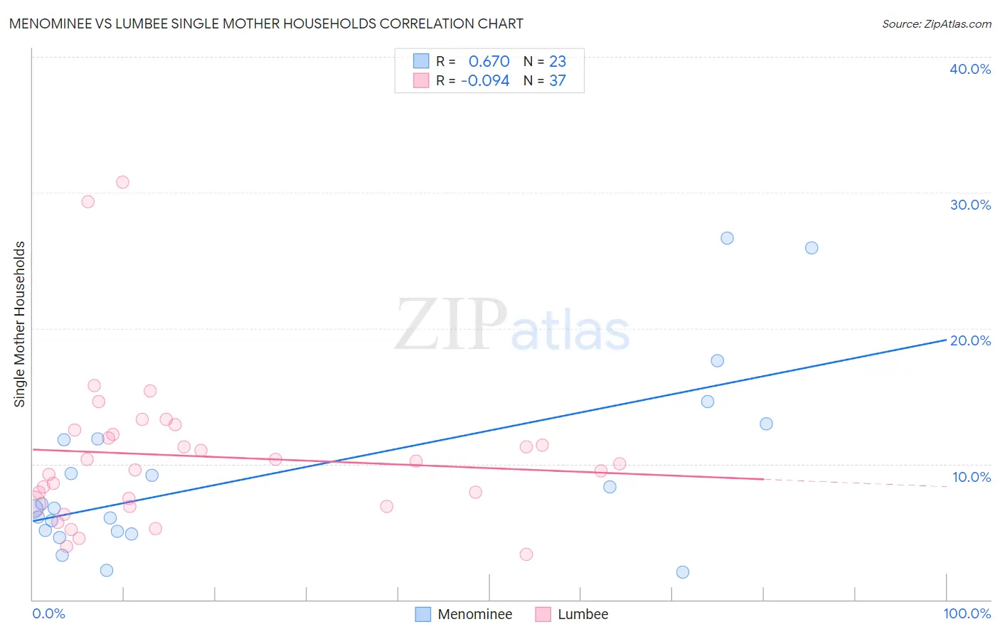 Menominee vs Lumbee Single Mother Households