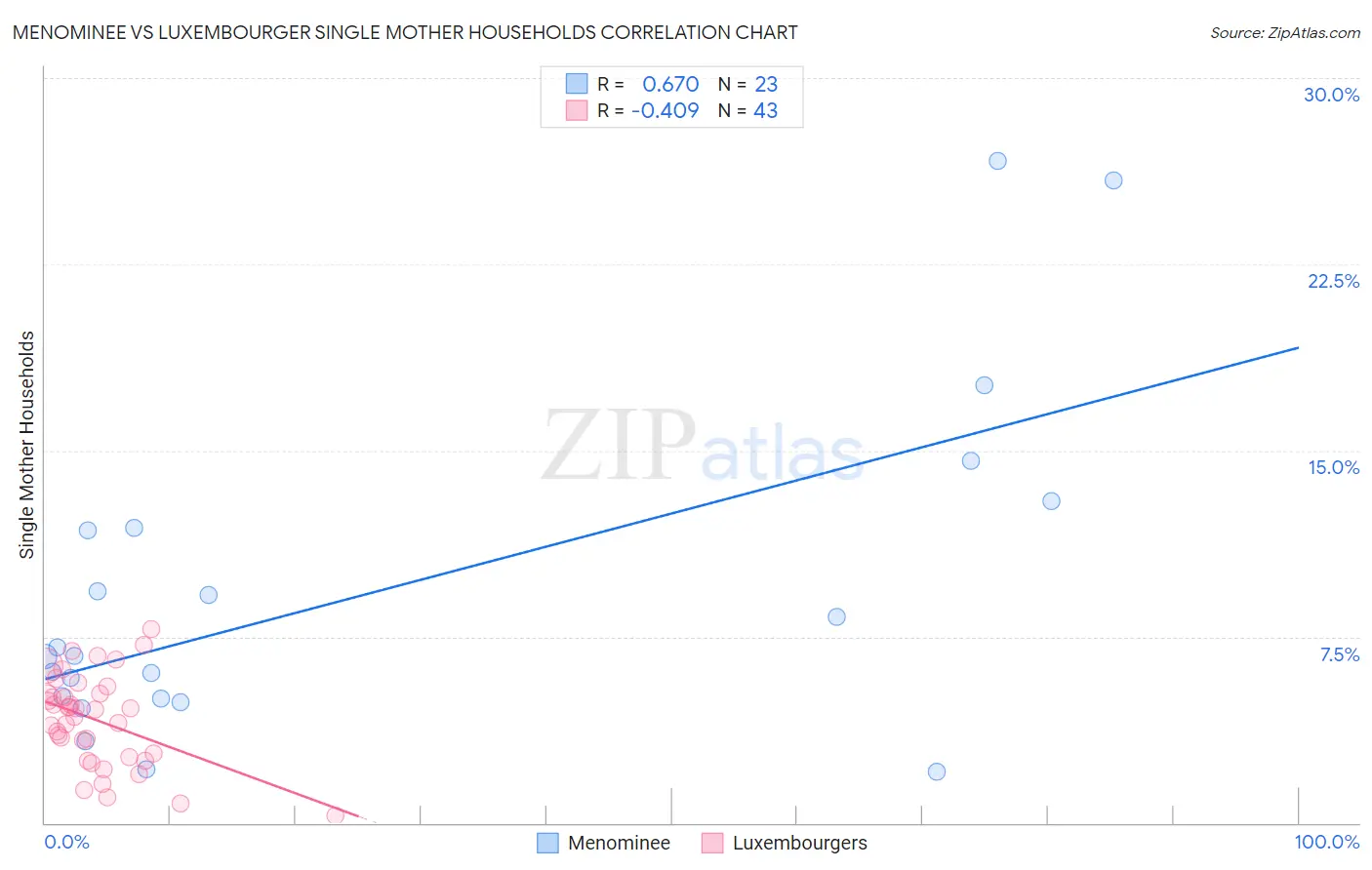 Menominee vs Luxembourger Single Mother Households