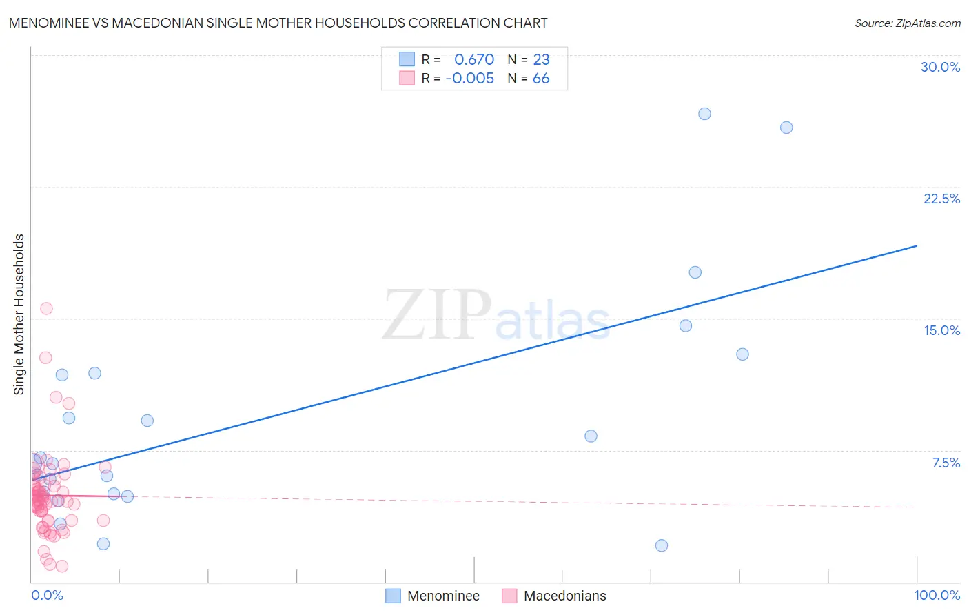 Menominee vs Macedonian Single Mother Households