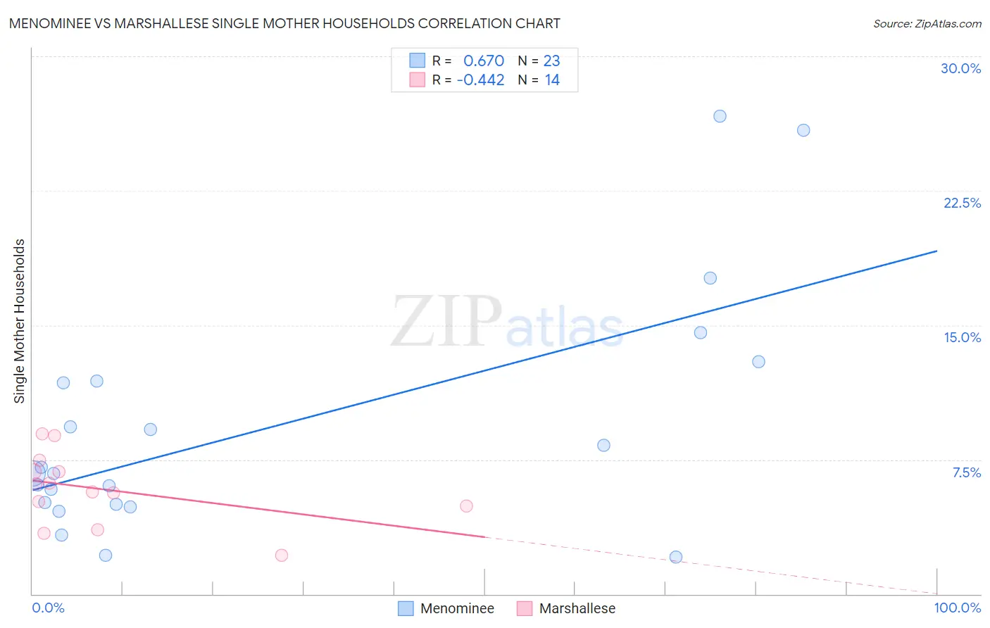 Menominee vs Marshallese Single Mother Households