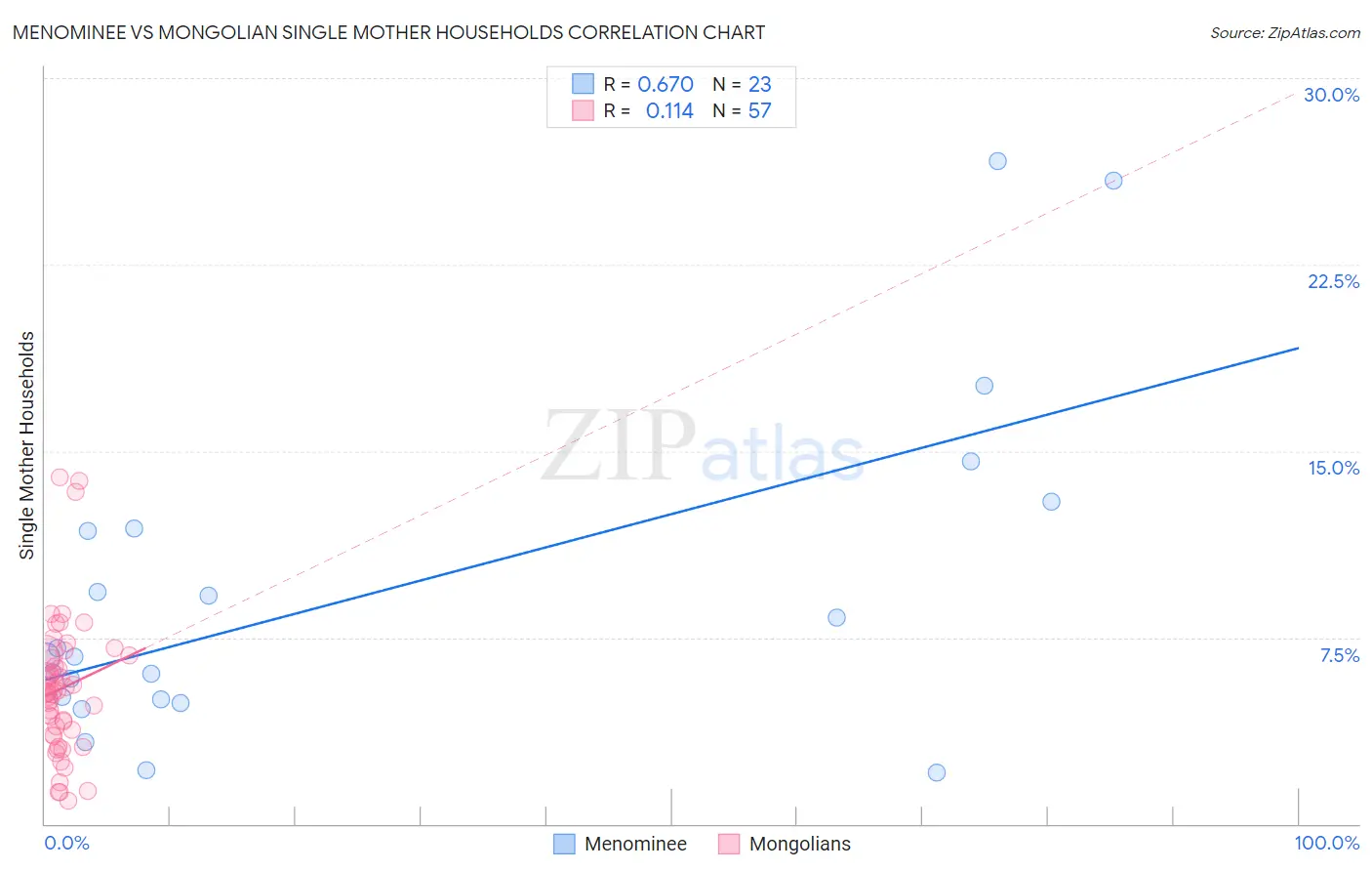 Menominee vs Mongolian Single Mother Households