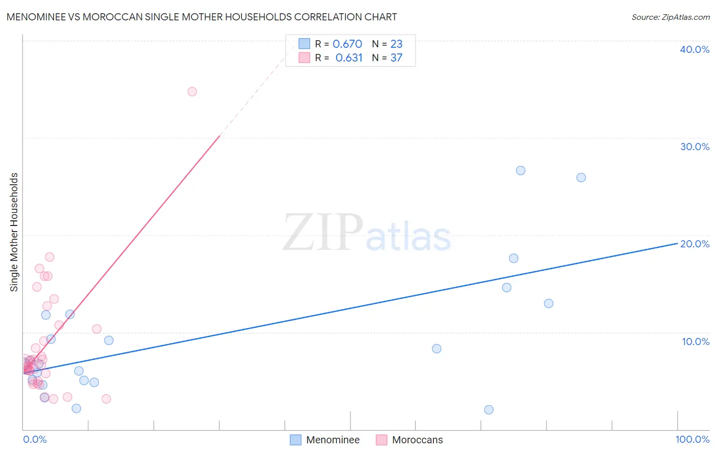 Menominee vs Moroccan Single Mother Households