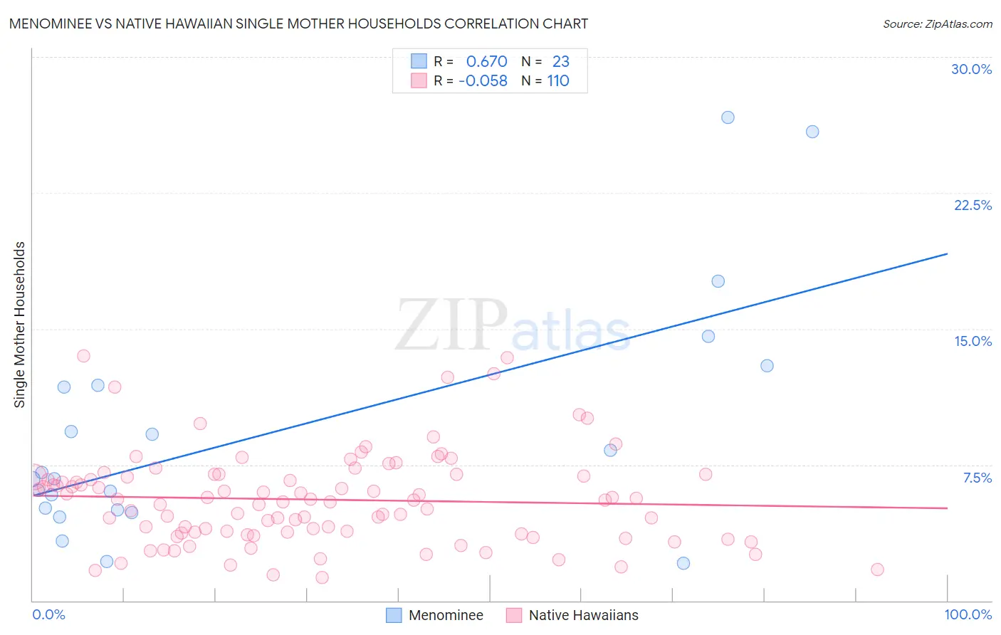 Menominee vs Native Hawaiian Single Mother Households