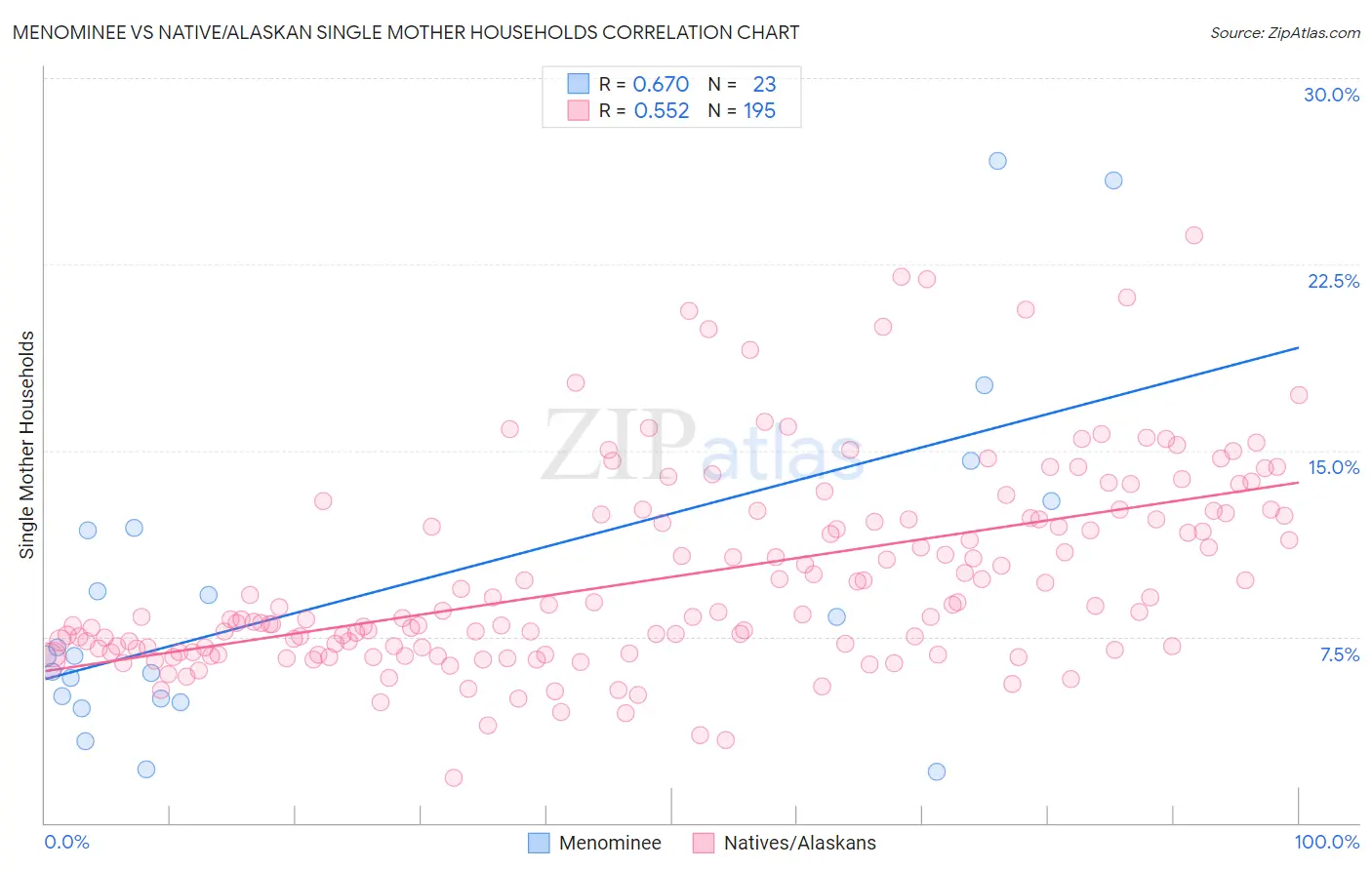 Menominee vs Native/Alaskan Single Mother Households
