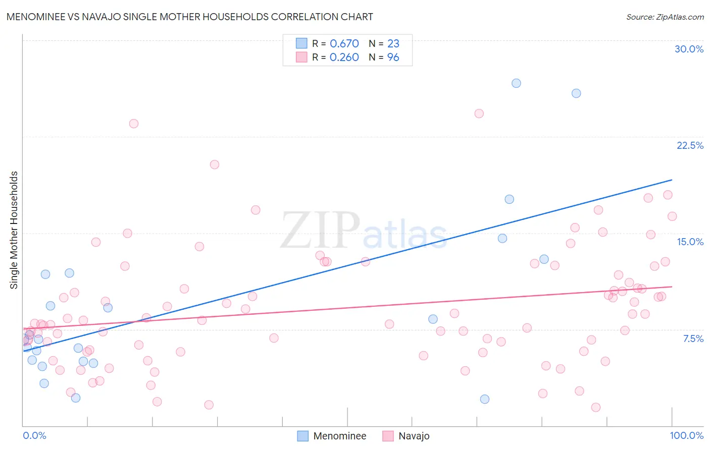 Menominee vs Navajo Single Mother Households