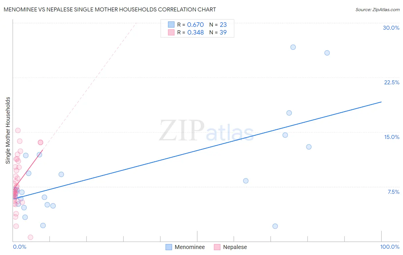 Menominee vs Nepalese Single Mother Households