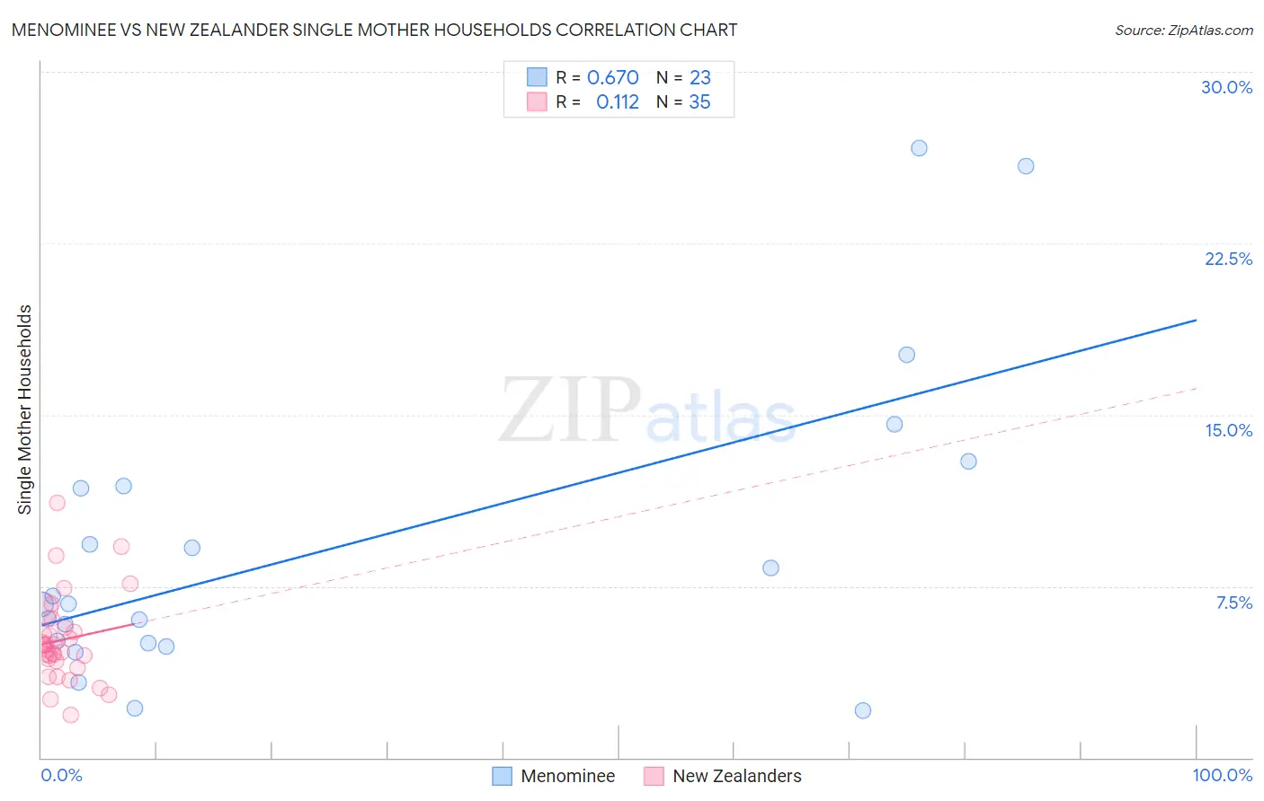 Menominee vs New Zealander Single Mother Households