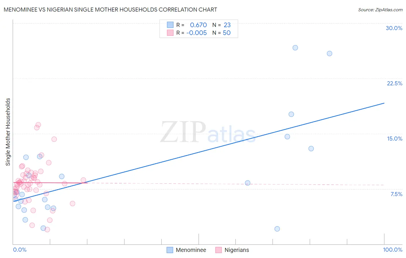 Menominee vs Nigerian Single Mother Households