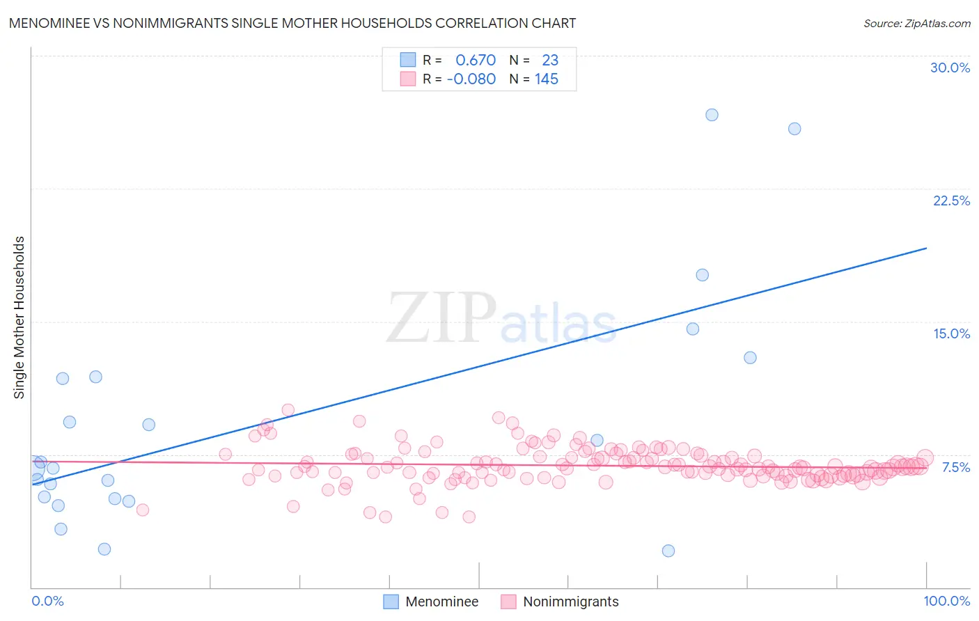 Menominee vs Nonimmigrants Single Mother Households