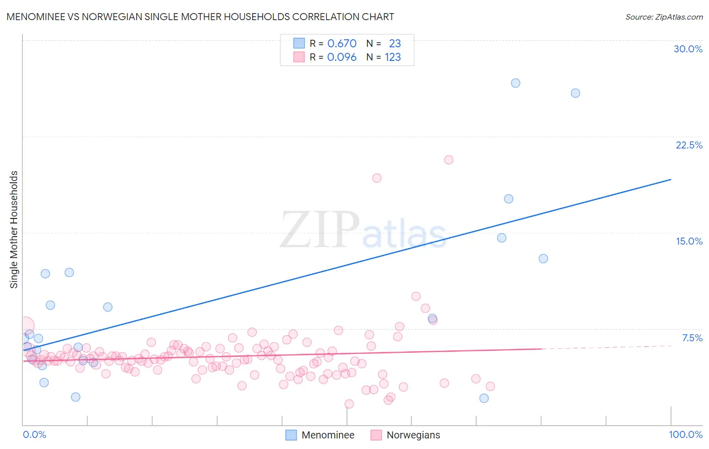 Menominee vs Norwegian Single Mother Households