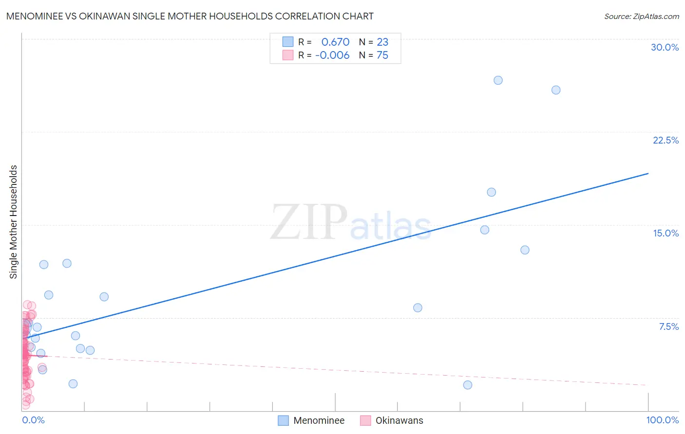 Menominee vs Okinawan Single Mother Households