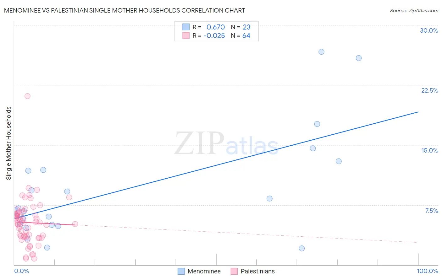 Menominee vs Palestinian Single Mother Households