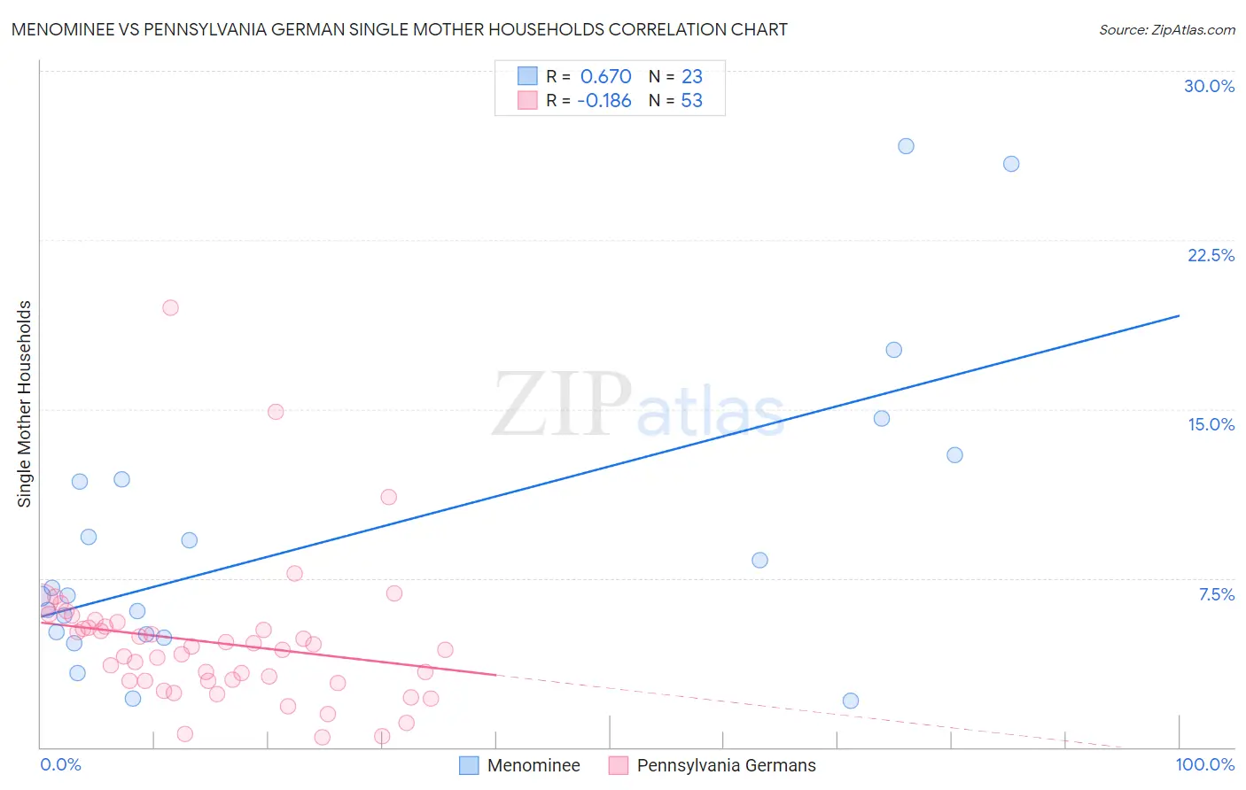 Menominee vs Pennsylvania German Single Mother Households