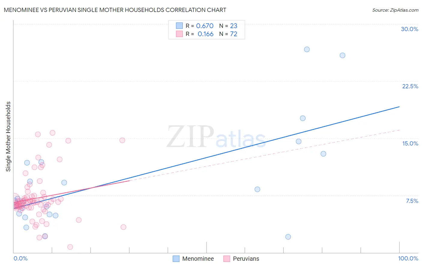 Menominee vs Peruvian Single Mother Households