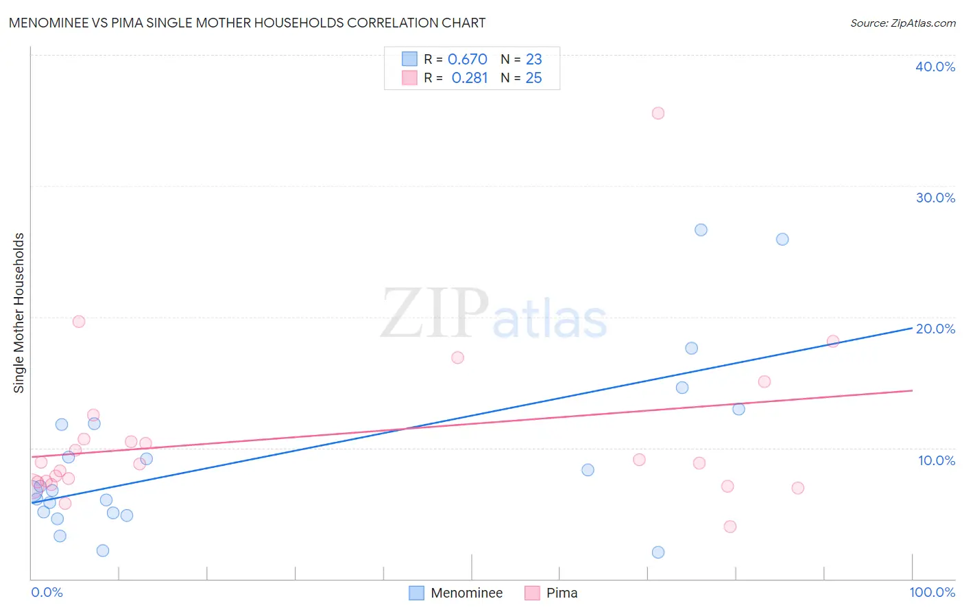 Menominee vs Pima Single Mother Households