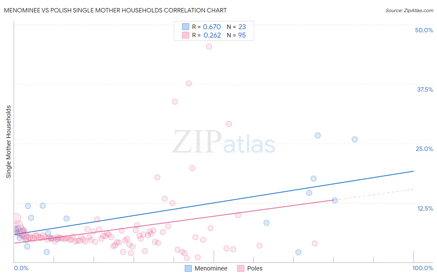 Menominee vs Polish Single Mother Households