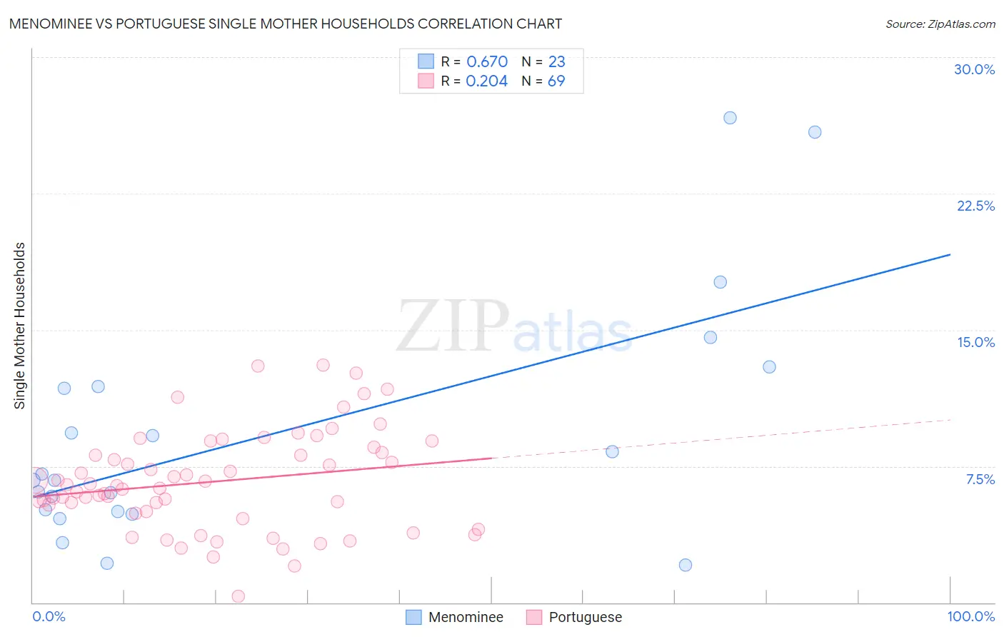 Menominee vs Portuguese Single Mother Households