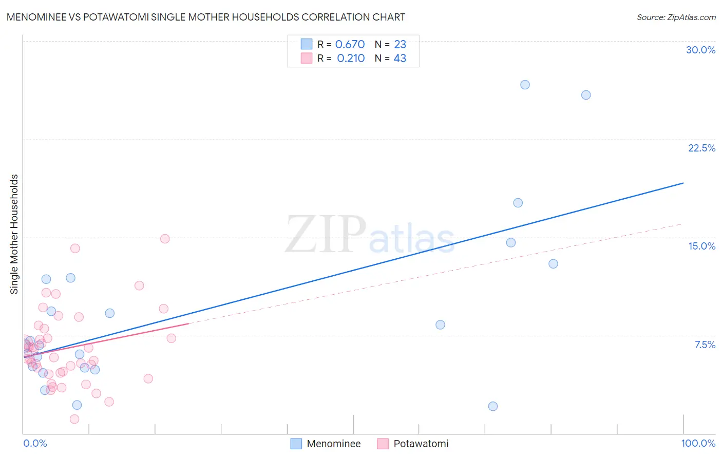 Menominee vs Potawatomi Single Mother Households