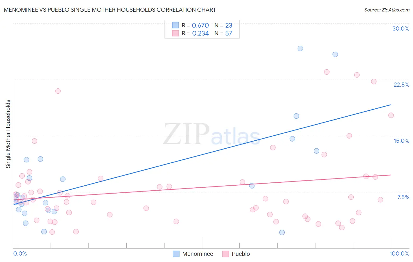 Menominee vs Pueblo Single Mother Households
