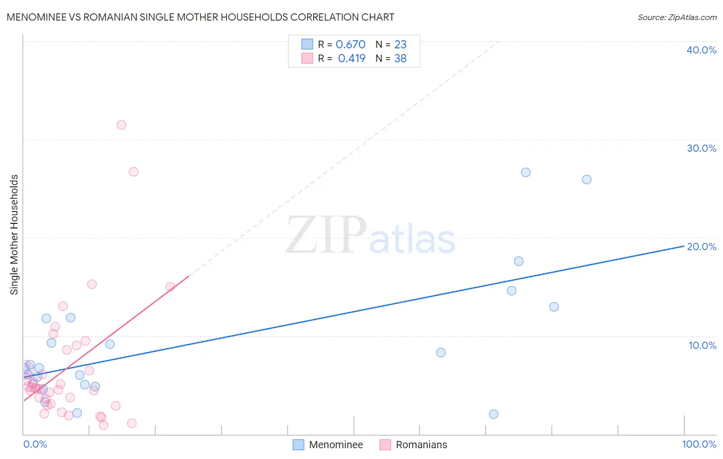 Menominee vs Romanian Single Mother Households