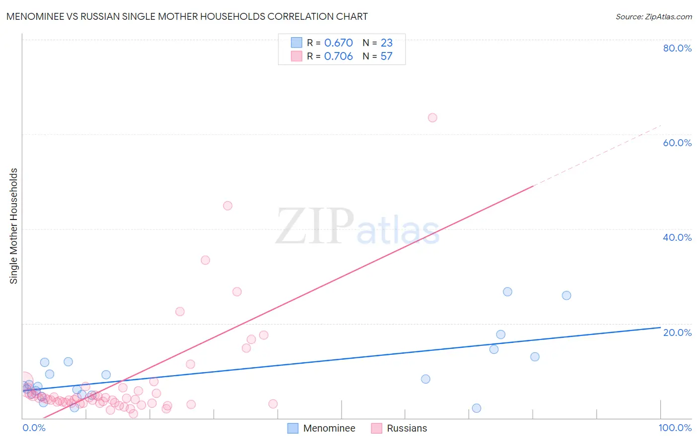 Menominee vs Russian Single Mother Households