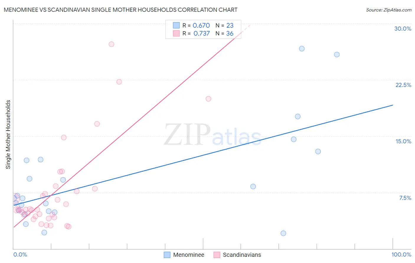 Menominee vs Scandinavian Single Mother Households