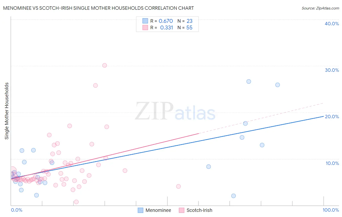 Menominee vs Scotch-Irish Single Mother Households