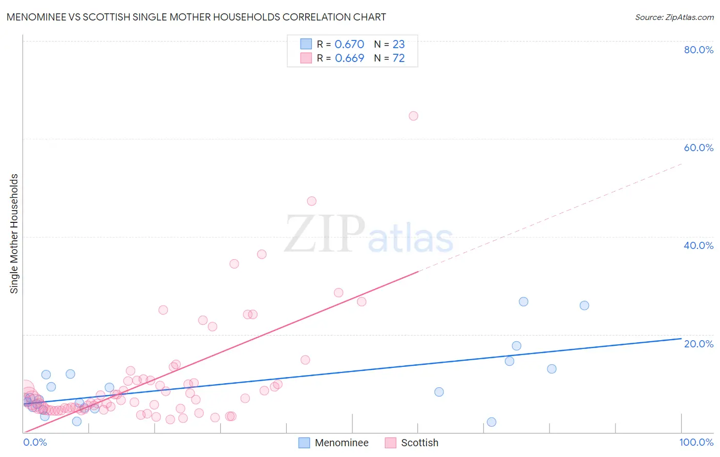 Menominee vs Scottish Single Mother Households