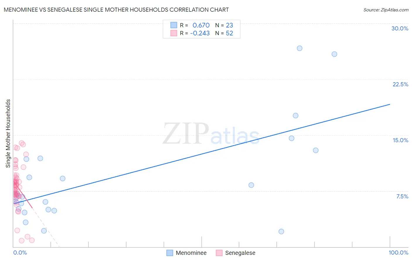 Menominee vs Senegalese Single Mother Households