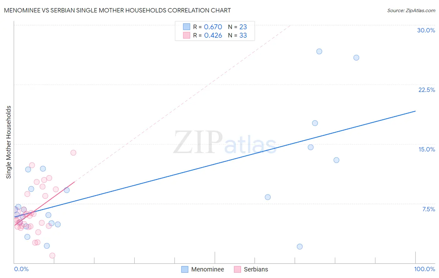 Menominee vs Serbian Single Mother Households