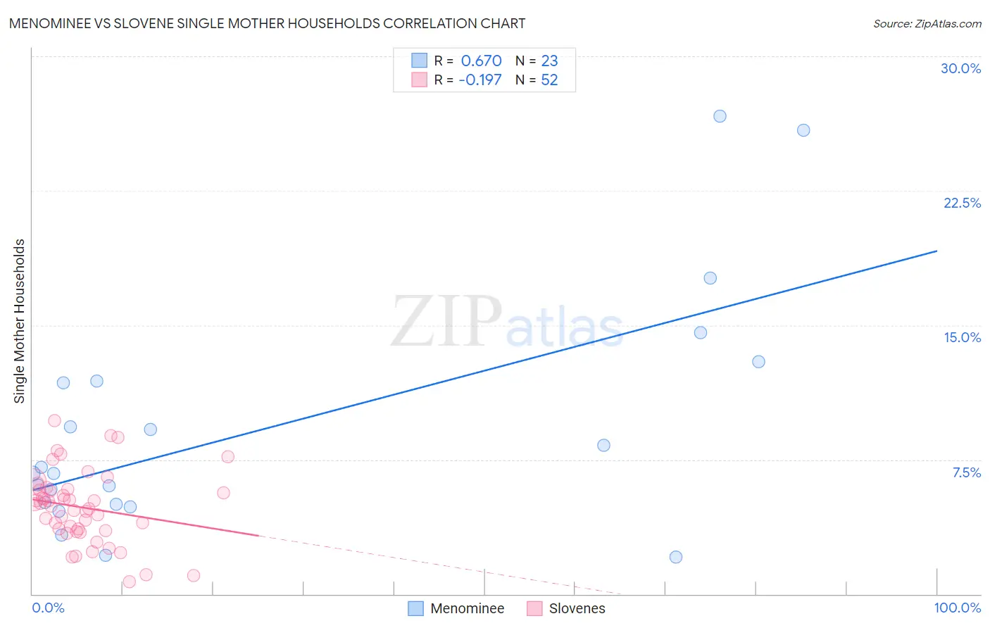 Menominee vs Slovene Single Mother Households