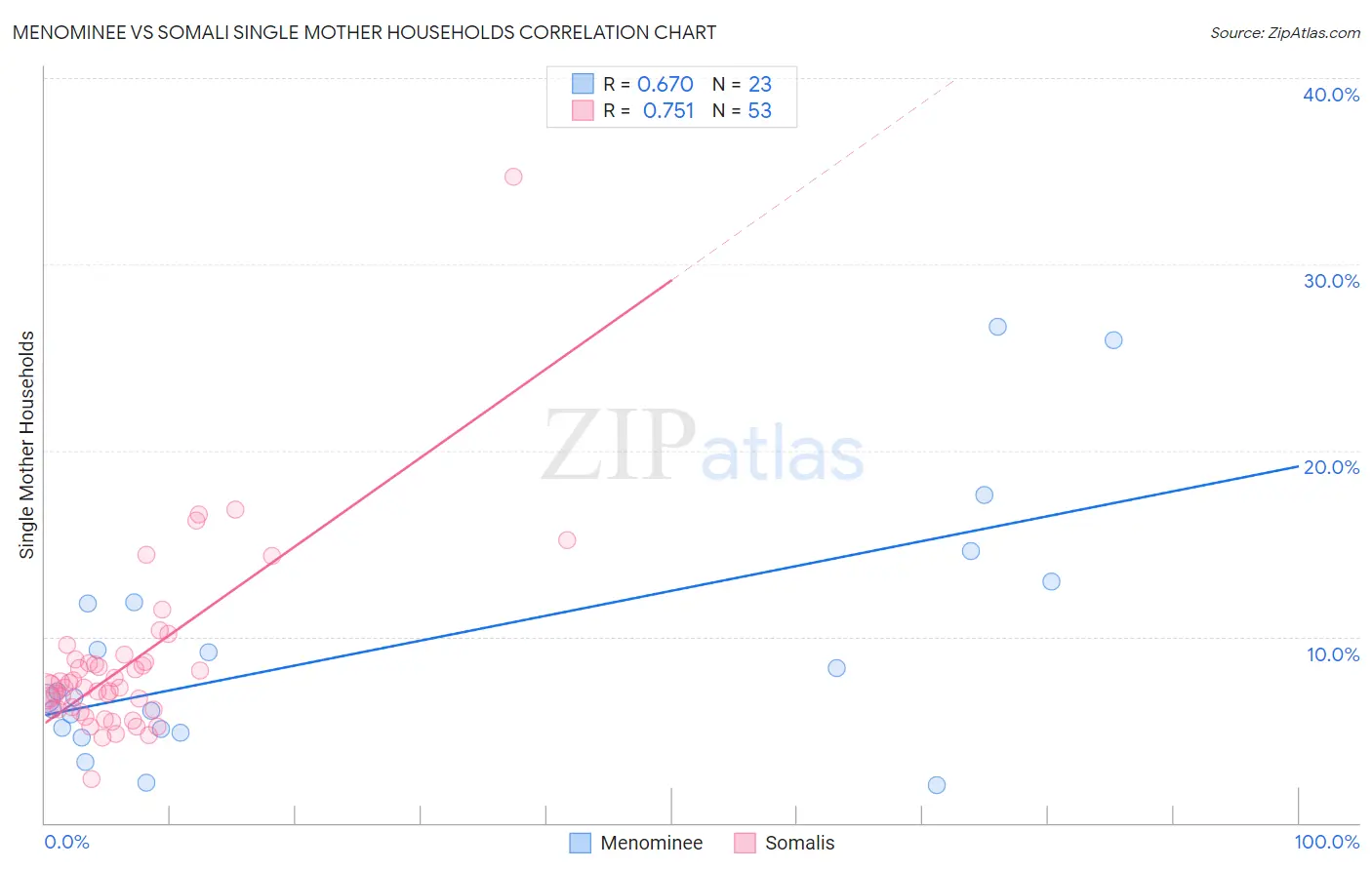 Menominee vs Somali Single Mother Households