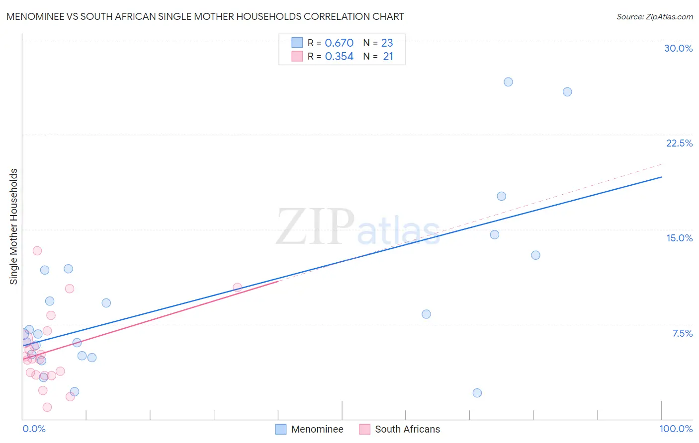 Menominee vs South African Single Mother Households