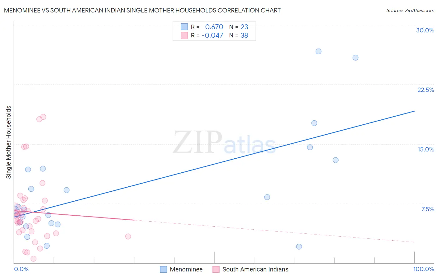 Menominee vs South American Indian Single Mother Households