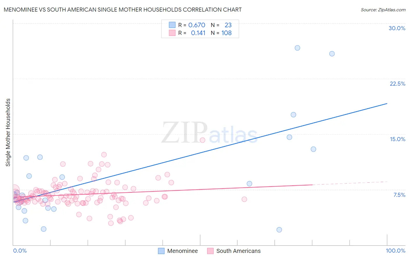 Menominee vs South American Single Mother Households