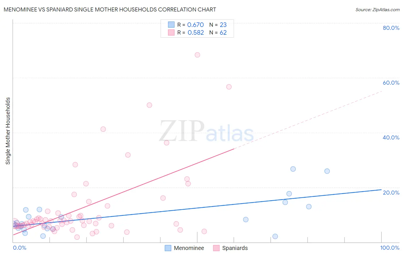Menominee vs Spaniard Single Mother Households