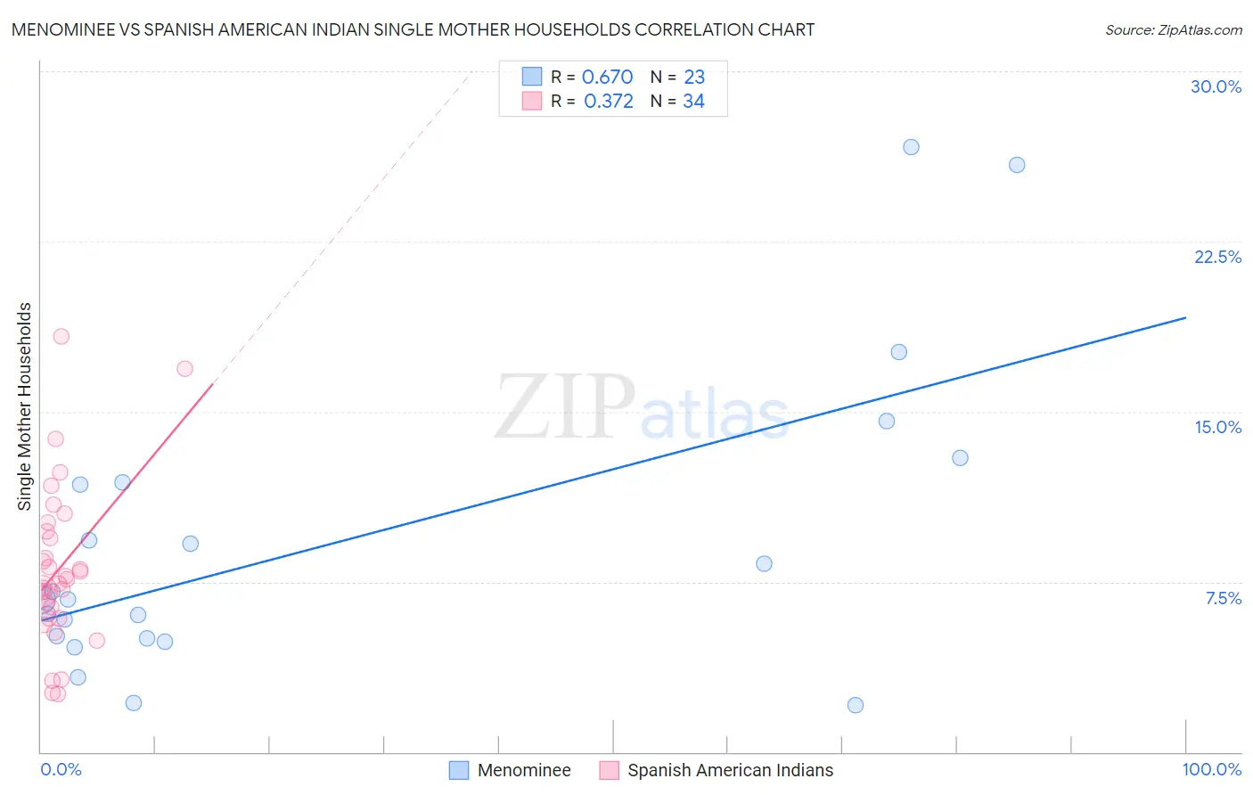 Menominee vs Spanish American Indian Single Mother Households