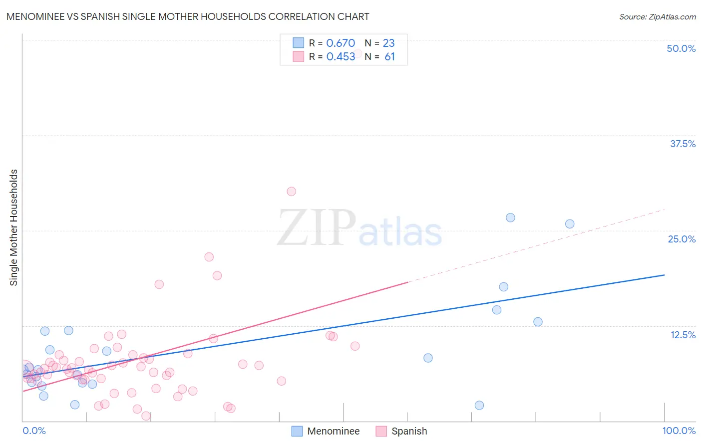 Menominee vs Spanish Single Mother Households