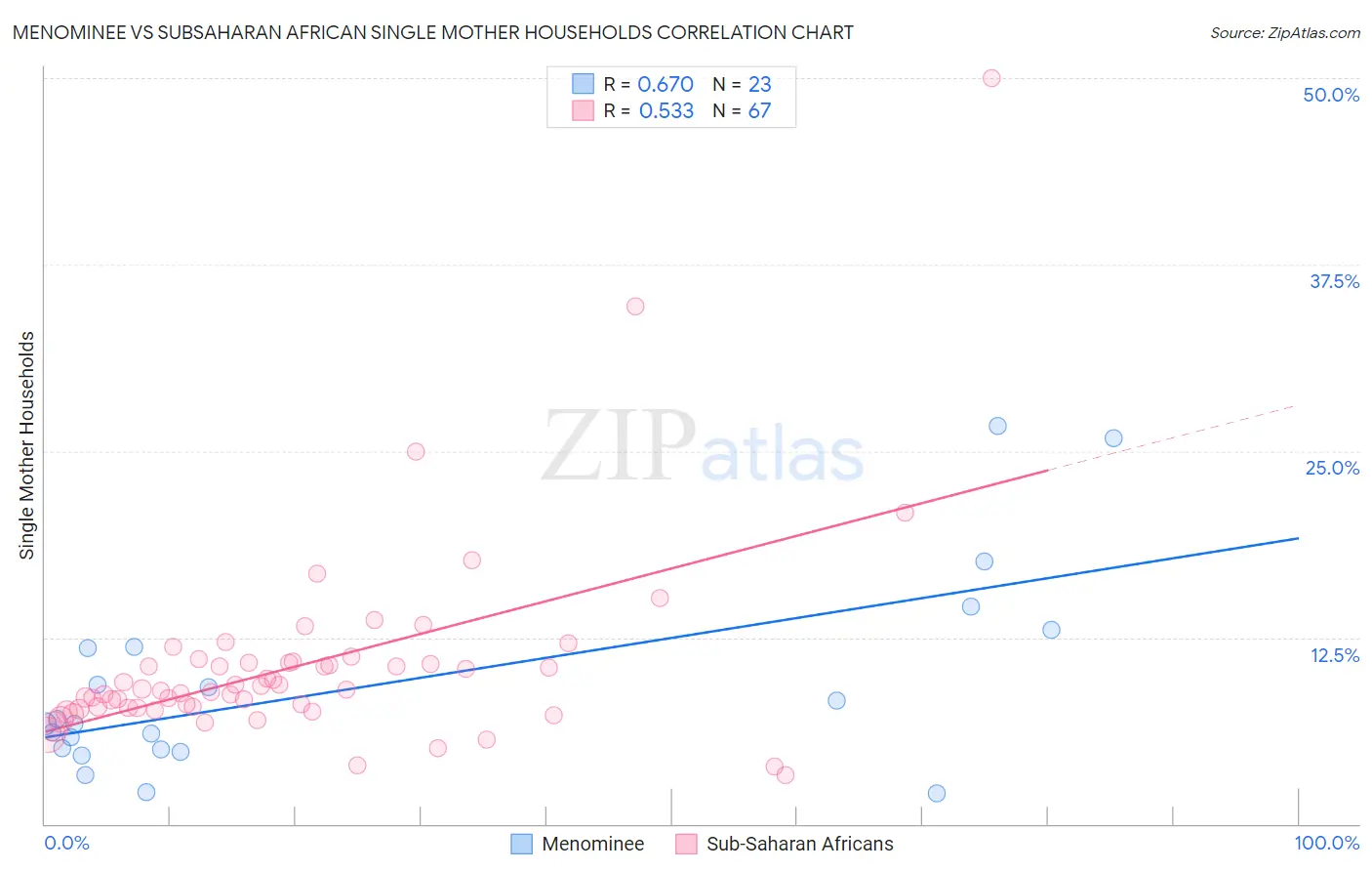 Menominee vs Subsaharan African Single Mother Households