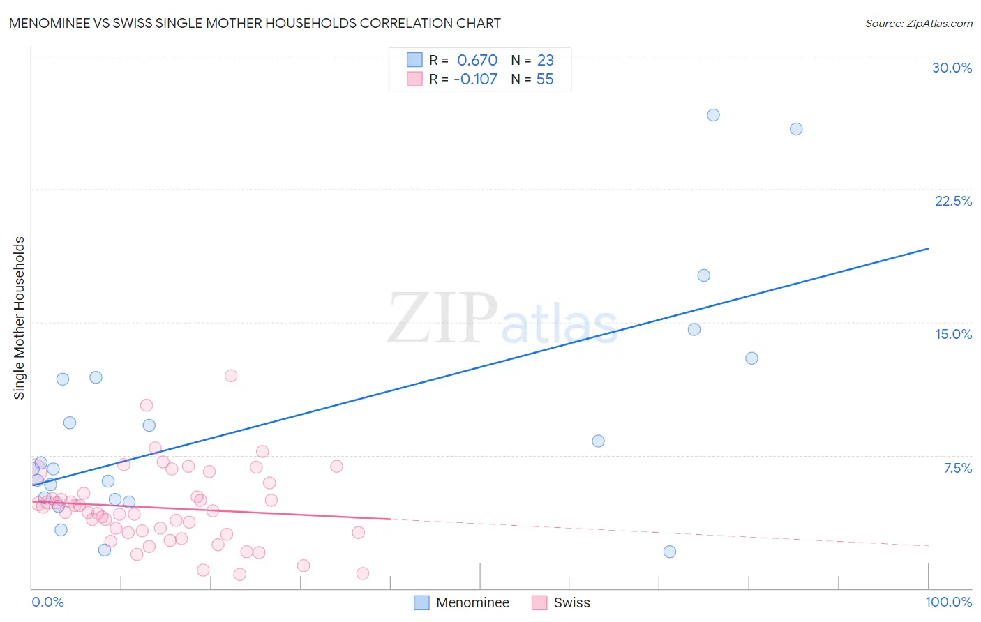 Menominee vs Swiss Single Mother Households