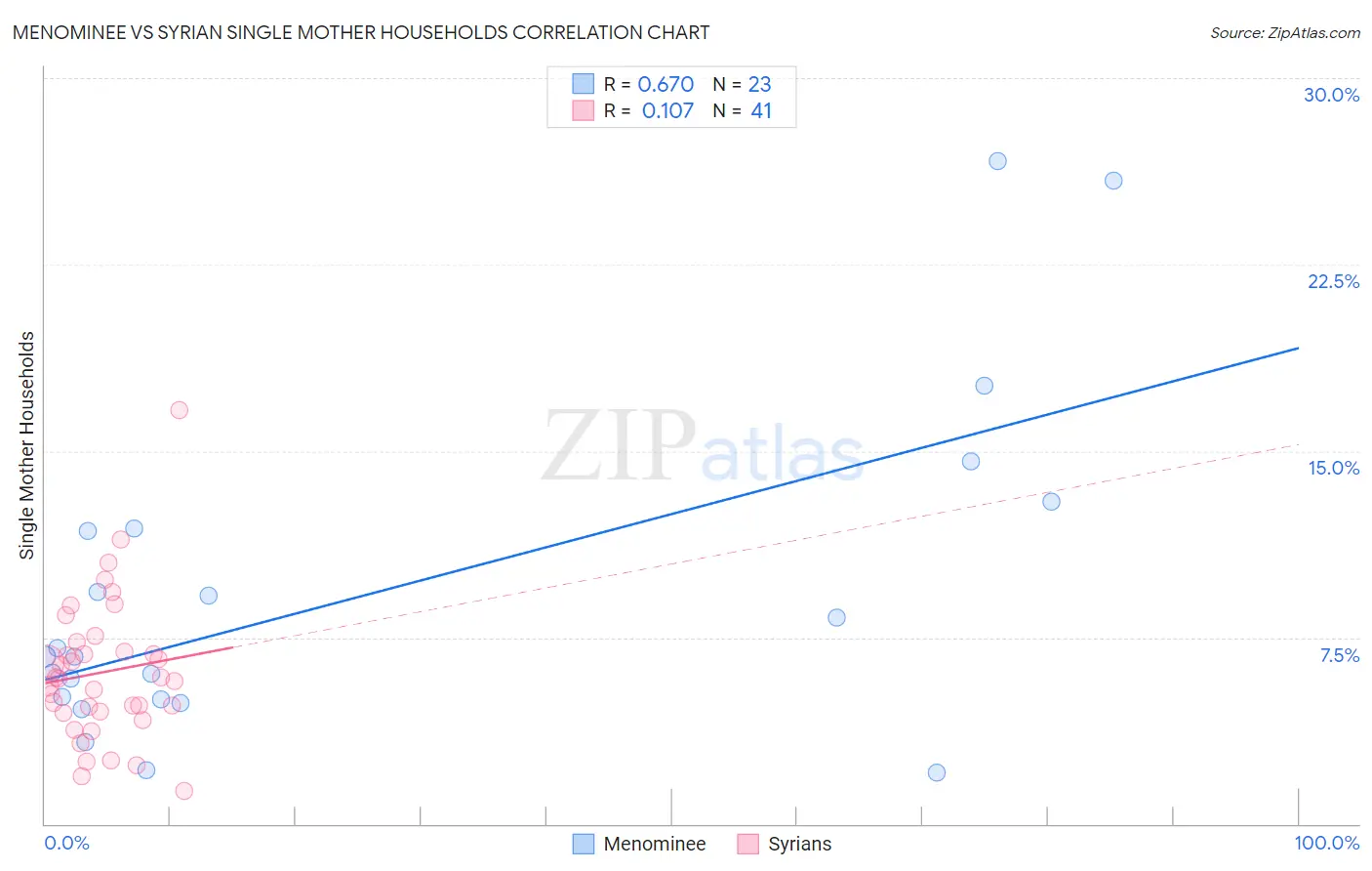 Menominee vs Syrian Single Mother Households