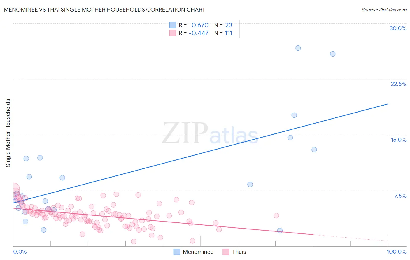 Menominee vs Thai Single Mother Households